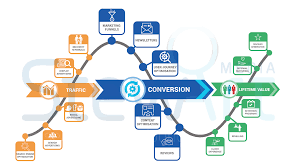 conversion rate optimisation