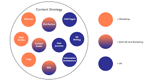content strategy
