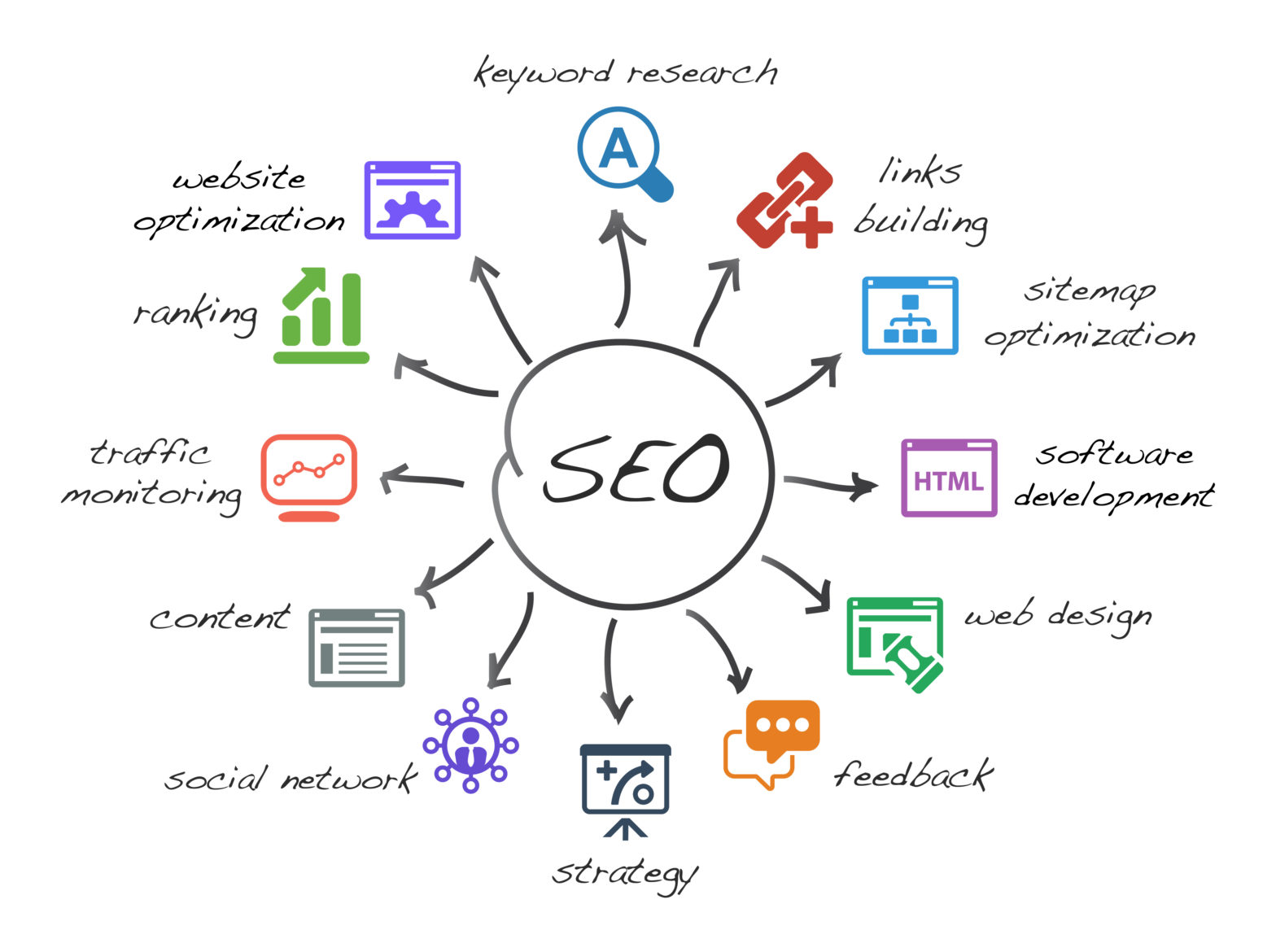 search engine optimization in digital marketing