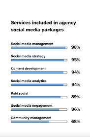 social marketing agency