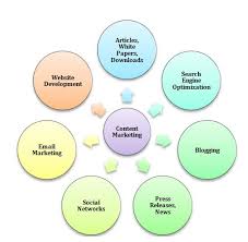 Maximising Results Through Content Marketing Optimization