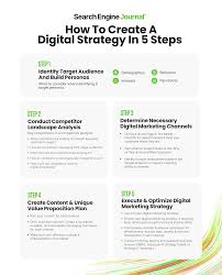 digital marketing campaign strategy