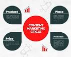 Unlocking the Potential of Internet Marketing Content: Strategies for Success in the Digital Age