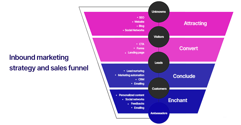 how to structure a digital marketing strategy