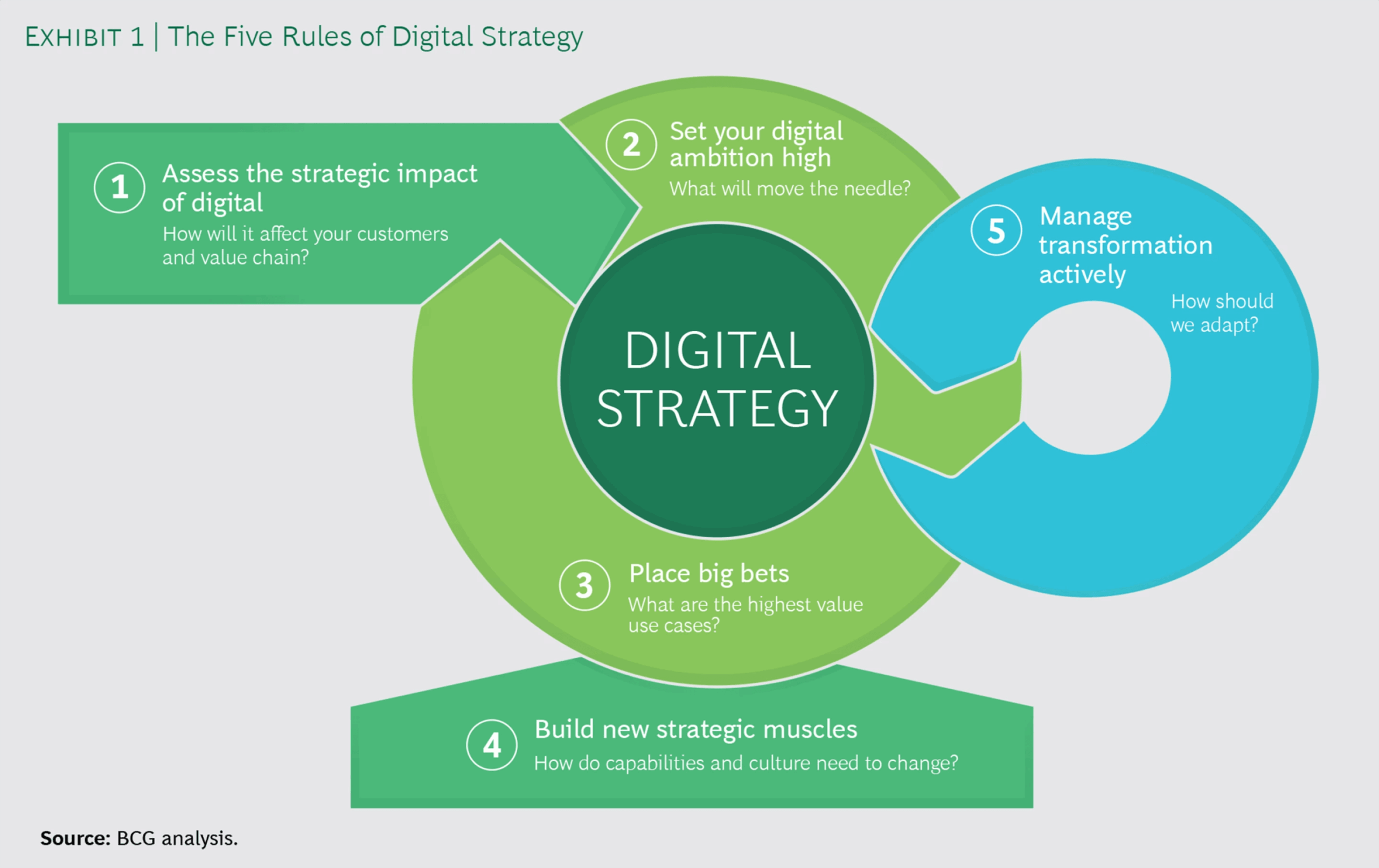 digital business strategy