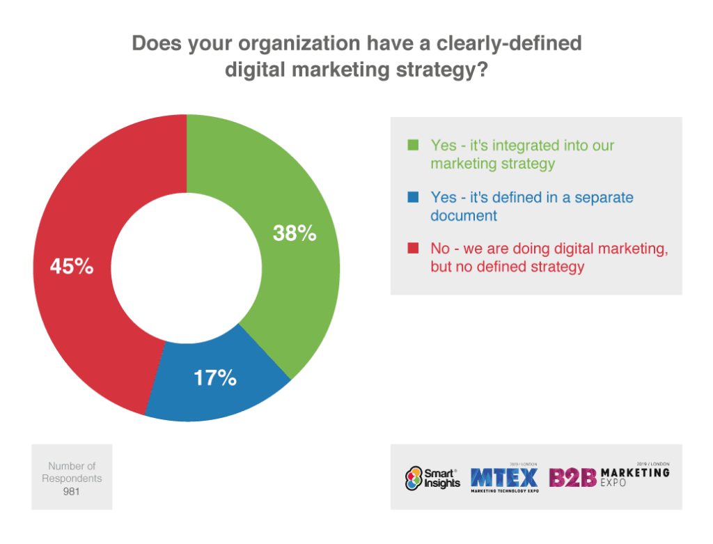 digital marketing strategy 2019