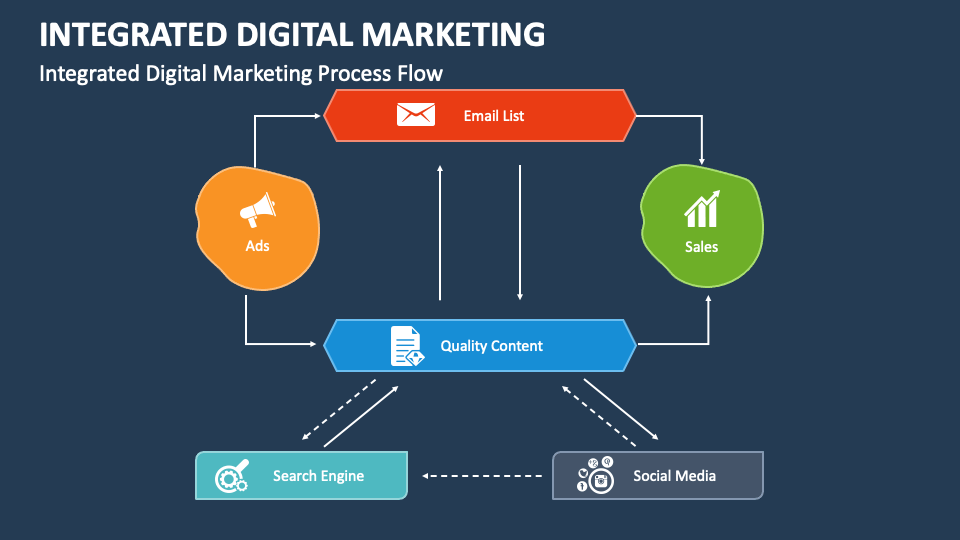 integrated digital marketing