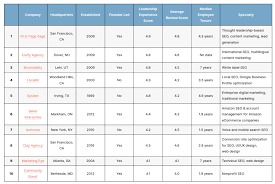 How to Choose the Right SEO Firms for Your Business
